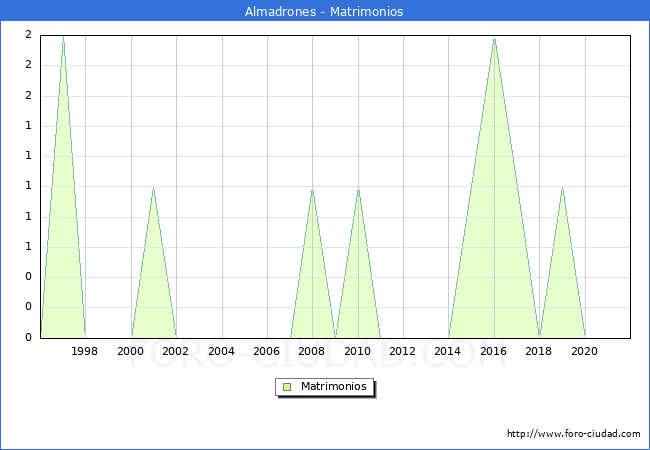 Numero de Matrimonios en el municipio de Almadrones desde 1996 hasta el 2021 