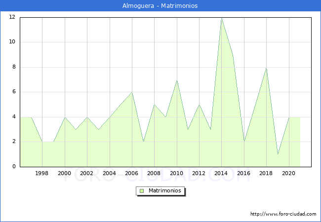 Numero de Matrimonios en el municipio de Almoguera desde 1996 hasta el 2020 
