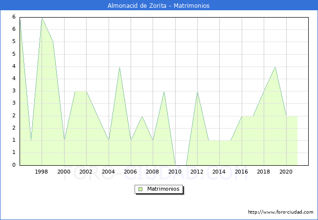 Numero de Matrimonios en el municipio de Almonacid de Zorita desde 1996 hasta el 2021 