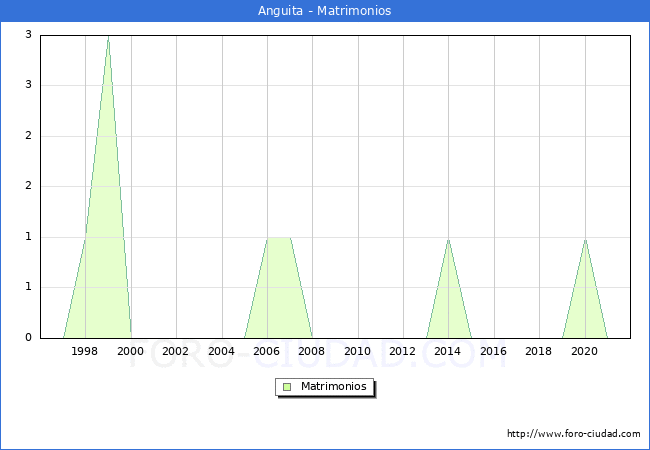 Numero de Matrimonios en el municipio de Anguita desde 1996 hasta el 2021 