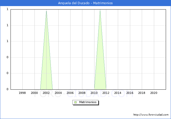 Numero de Matrimonios en el municipio de Anquela del Ducado desde 1996 hasta el 2021 