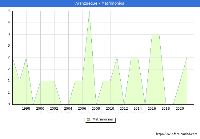 Numero de Matrimonios en el municipio de Aranzueque desde 1996 hasta el 2021 