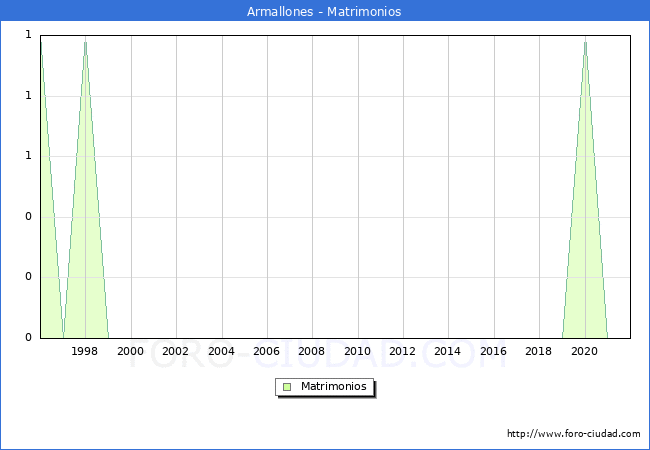 Numero de Matrimonios en el municipio de Armallones desde 1996 hasta el 2021 