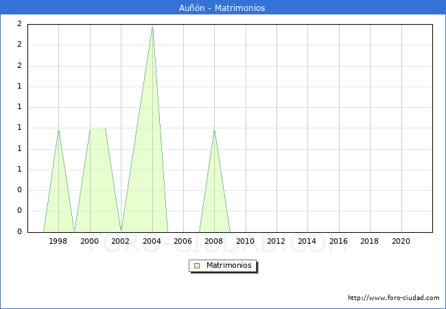 Numero de Matrimonios en el municipio de Aun desde 1996 hasta el 2021 
