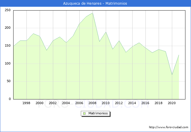 Numero de Matrimonios en el municipio de Azuqueca de Henares desde 1996 hasta el 2020 