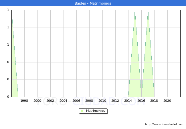 Numero de Matrimonios en el municipio de Baides desde 1996 hasta el 2021 