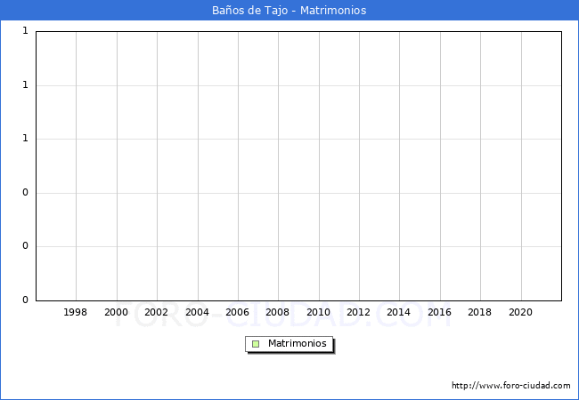 Numero de Matrimonios en el municipio de Baños de Tajo desde 1996 hasta el 2021 