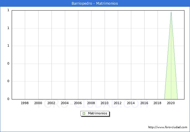 Numero de Matrimonios en el municipio de Barriopedro desde 1996 hasta el 2020 