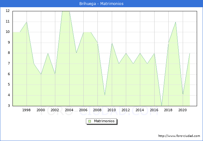 Numero de Matrimonios en el municipio de Brihuega desde 1996 hasta el 2020 