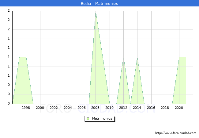 Numero de Matrimonios en el municipio de Budia desde 1996 hasta el 2021 