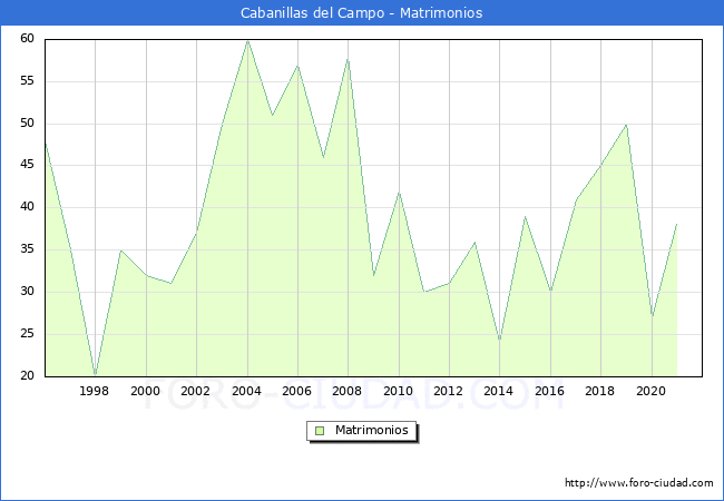 Numero de Matrimonios en el municipio de Cabanillas del Campo desde 1996 hasta el 2020 