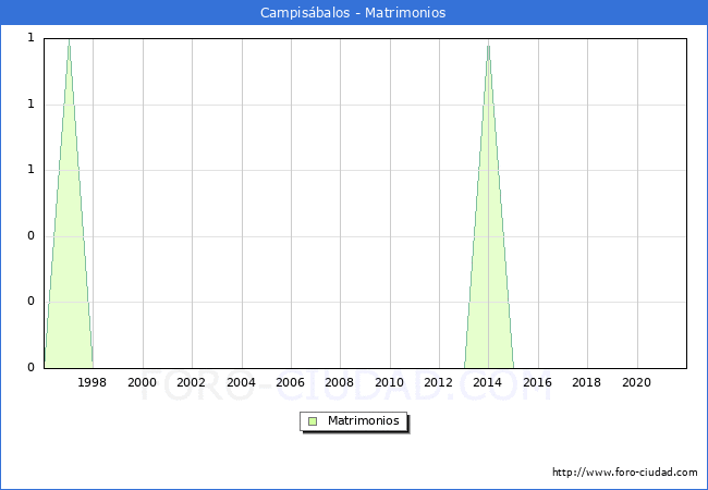 Numero de Matrimonios en el municipio de Campisábalos desde 1996 hasta el 2021 