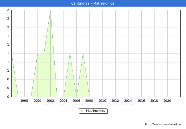 Numero de Matrimonios en el municipio de Cantalojas desde 1996 hasta el 2020 