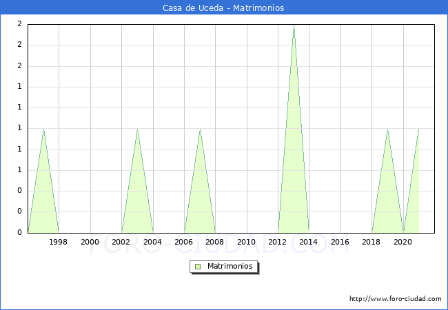 Numero de Matrimonios en el municipio de Casa de Uceda desde 1996 hasta el 2021 