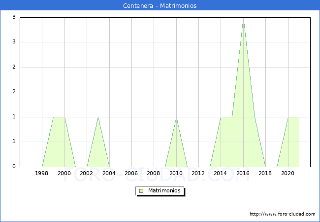 Numero de Matrimonios en el municipio de Centenera desde 1996 hasta el 2020 