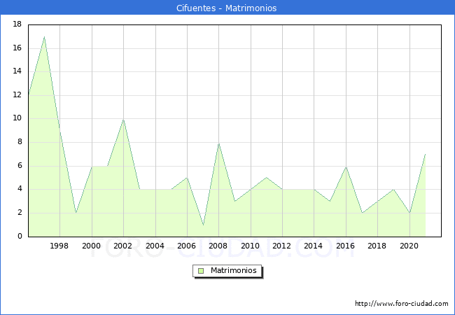 Numero de Matrimonios en el municipio de Cifuentes desde 1996 hasta el 2021 