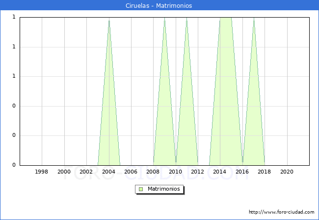 Numero de Matrimonios en el municipio de Ciruelas desde 1996 hasta el 2021 
