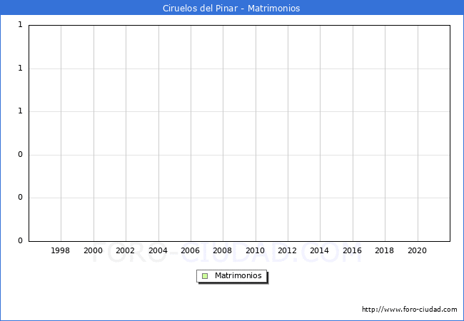 Numero de Matrimonios en el municipio de Ciruelos del Pinar desde 1996 hasta el 2021 