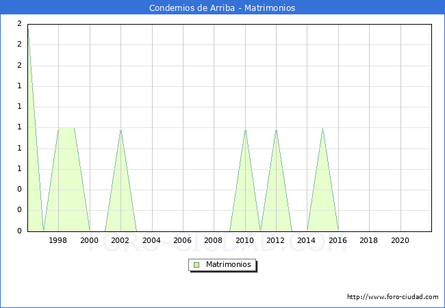Numero de Matrimonios en el municipio de Condemios de Arriba desde 1996 hasta el 2021 