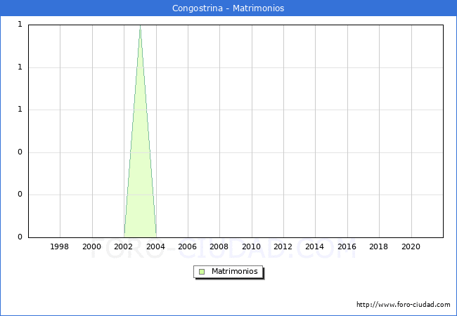 Numero de Matrimonios en el municipio de Congostrina desde 1996 hasta el 2021 