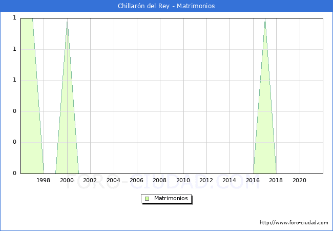 Numero de Matrimonios en el municipio de Chillarón del Rey desde 1996 hasta el 2021 