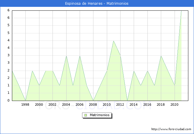 Numero de Matrimonios en el municipio de Espinosa de Henares desde 1996 hasta el 2021 