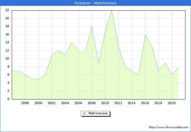 Numero de Matrimonios en el municipio de Fontanar desde 1996 hasta el 2021 