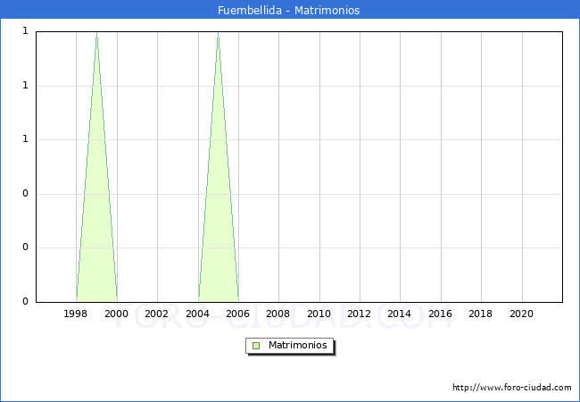 Numero de Matrimonios en el municipio de Fuembellida desde 1996 hasta el 2021 