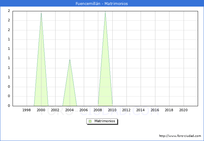 Numero de Matrimonios en el municipio de Fuencemillán desde 1996 hasta el 2020 