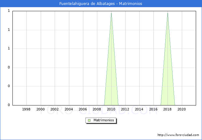 Numero de Matrimonios en el municipio de Fuentelahiguera de Albatages desde 1996 hasta el 2020 