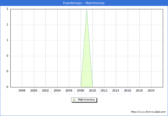 Numero de Matrimonios en el municipio de Fuentelviejo desde 1996 hasta el 2021 