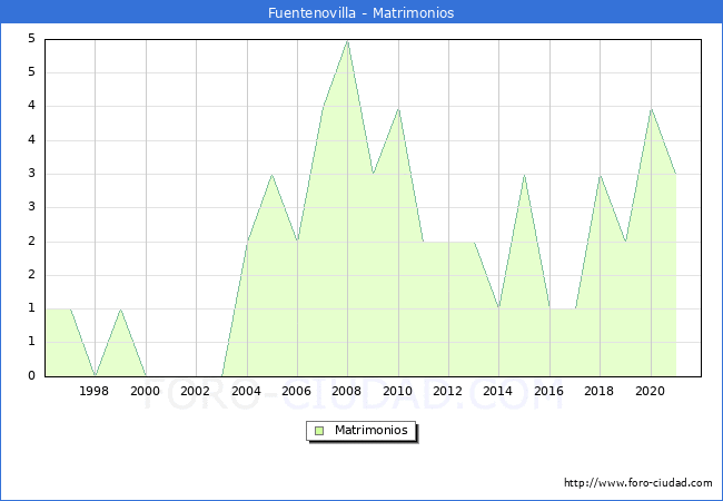 Numero de Matrimonios en el municipio de Fuentenovilla desde 1996 hasta el 2020 
