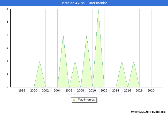 Numero de Matrimonios en el municipio de Heras de Ayuso desde 1996 hasta el 2021 