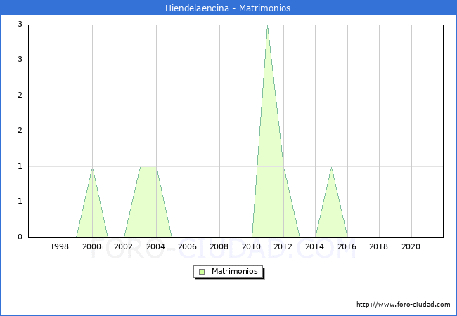 Numero de Matrimonios en el municipio de Hiendelaencina desde 1996 hasta el 2020 