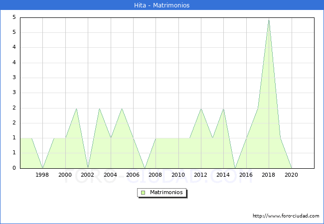 Numero de Matrimonios en el municipio de Hita desde 1996 hasta el 2021 