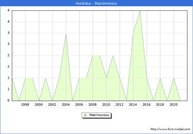 Numero de Matrimonios en el municipio de Hontoba desde 1996 hasta el 2020 
