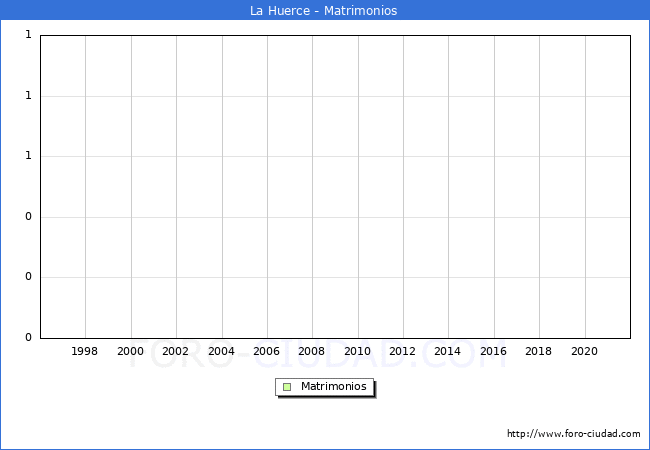Numero de Matrimonios en el municipio de La Huerce desde 1996 hasta el 2021 