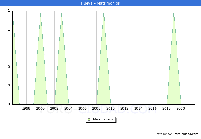 Numero de Matrimonios en el municipio de Hueva desde 1996 hasta el 2021 