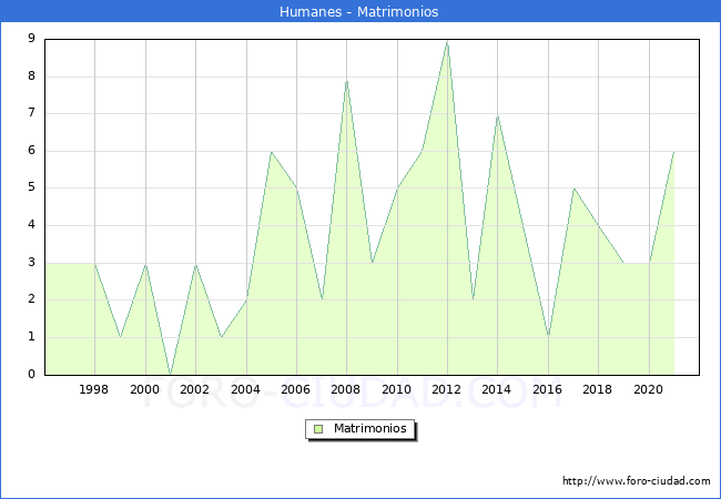 Numero de Matrimonios en el municipio de Humanes desde 1996 hasta el 2021 