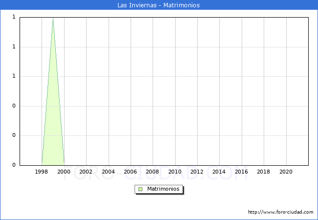 Numero de Matrimonios en el municipio de Las Inviernas desde 1996 hasta el 2020 
