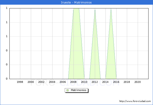 Numero de Matrimonios en el municipio de Irueste desde 1996 hasta el 2021 