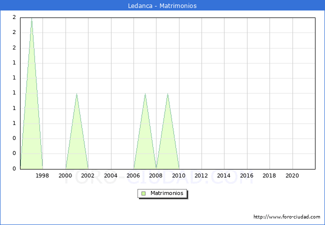 Numero de Matrimonios en el municipio de Ledanca desde 1996 hasta el 2020 