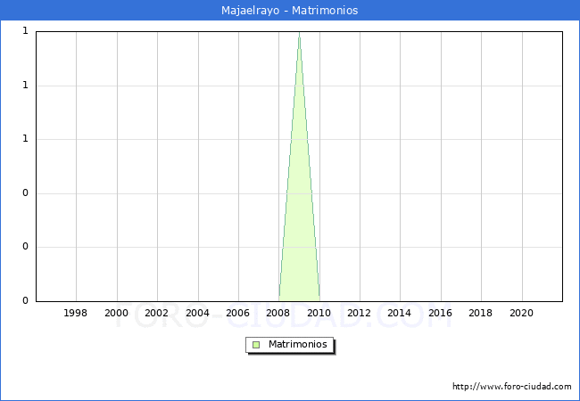 Numero de Matrimonios en el municipio de Majaelrayo desde 1996 hasta el 2020 