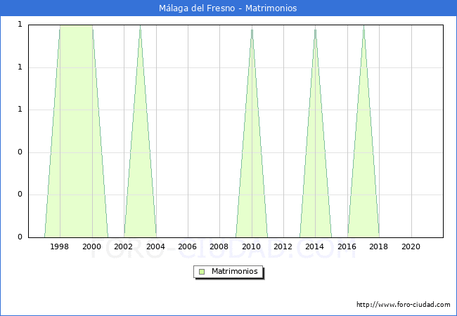 Numero de Matrimonios en el municipio de Málaga del Fresno desde 1996 hasta el 2021 