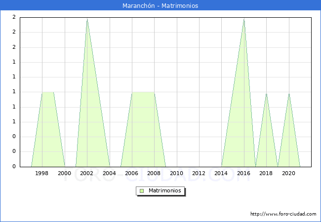 Numero de Matrimonios en el municipio de Maranchón desde 1996 hasta el 2020 