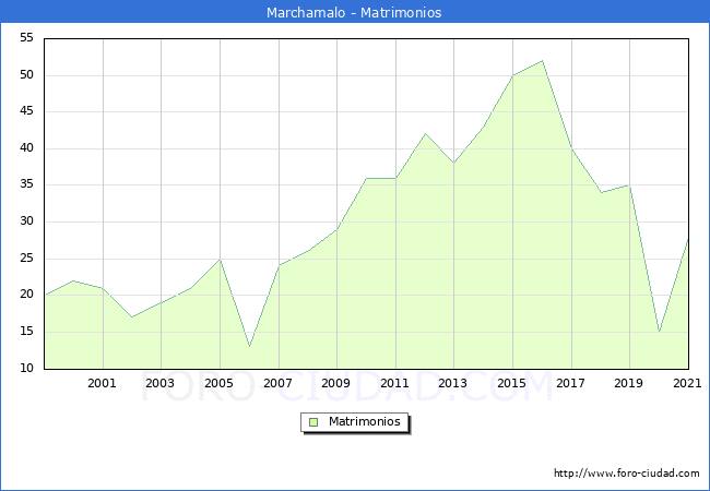 Numero de Matrimonios en el municipio de Marchamalo desde 1999 hasta el 2020 
