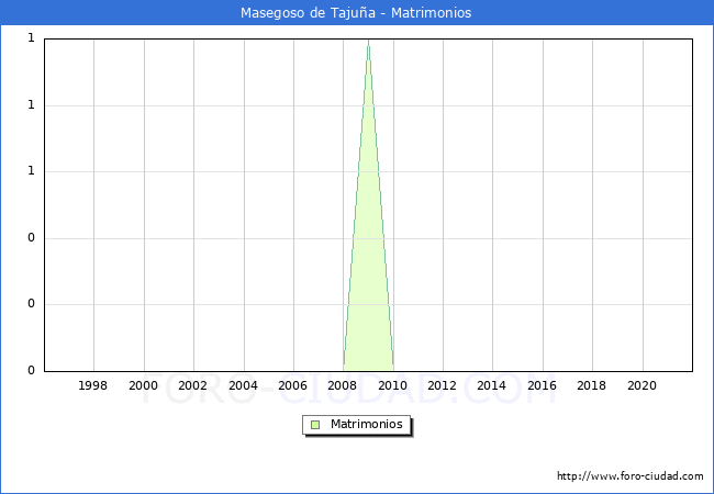 Numero de Matrimonios en el municipio de Masegoso de Tajuña desde 1996 hasta el 2021 