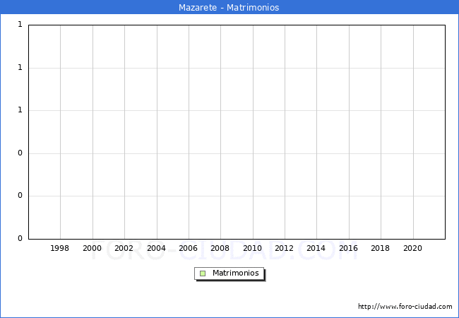 Numero de Matrimonios en el municipio de Mazarete desde 1996 hasta el 2020 