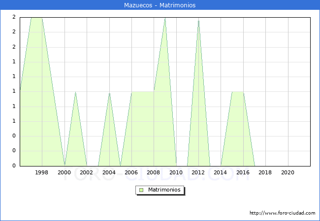 Numero de Matrimonios en el municipio de Mazuecos desde 1996 hasta el 2021 