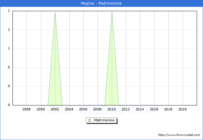 Numero de Matrimonios en el municipio de Megina desde 1996 hasta el 2021 